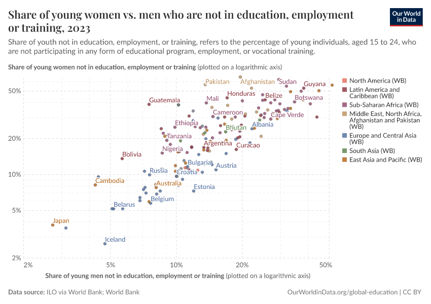 Share of young women vs. men who are not in education, employment or training