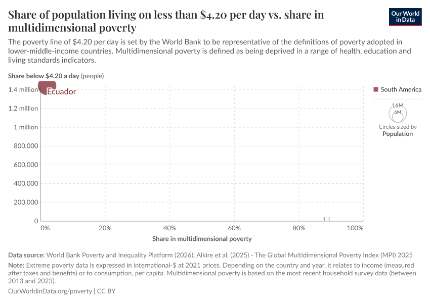 A thumbnail of the "Share of population living on less than $4.20 per day vs. share in multidimensional poverty" chart
