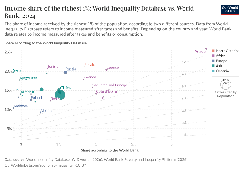 A thumbnail of the "Income share of the richest 1%: World Inequality Database vs. World Bank" chart