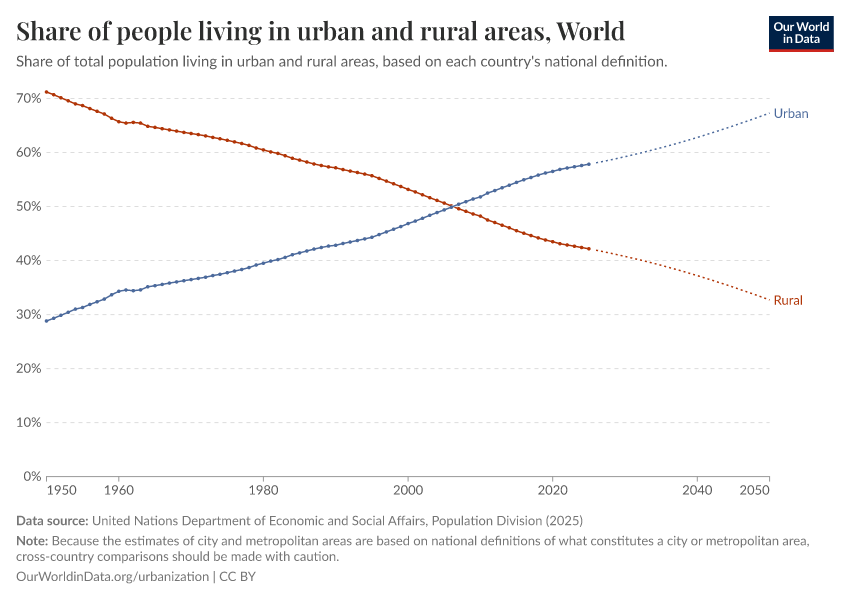 Share of people living in urban and rural areas