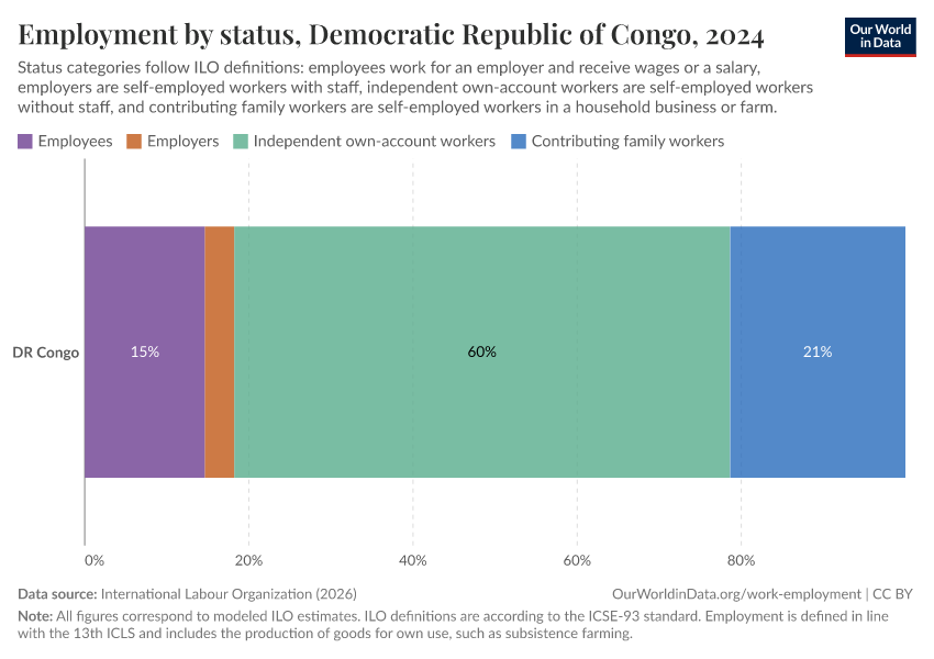 Employment by status