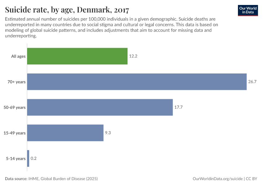 Suicide rate, by age