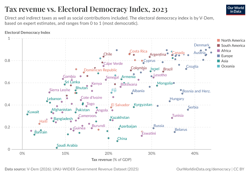 A thumbnail of the "Tax revenue vs. Electoral Democracy Index" chart