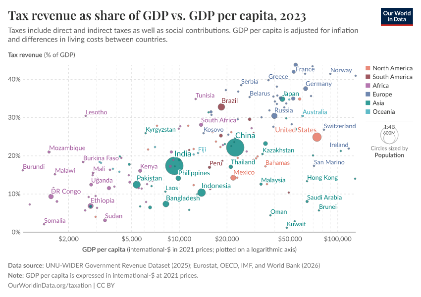 A thumbnail of the "Tax revenue as share of GDP vs. GDP per capita" chart