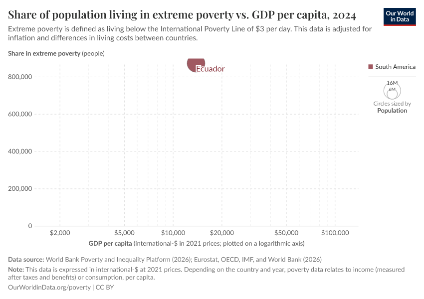A thumbnail of the "Share of population living in extreme poverty vs. GDP per capita" chart