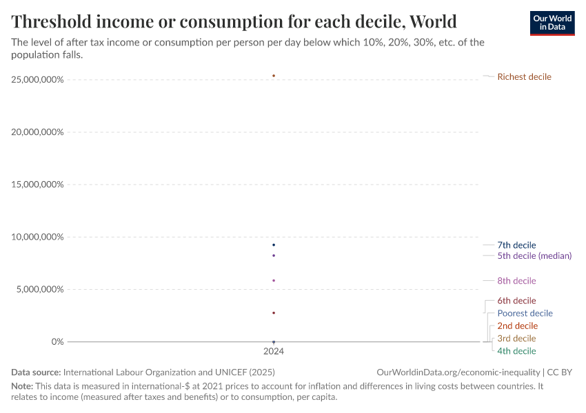 A thumbnail of the "Threshold income or consumption for each decile" chart