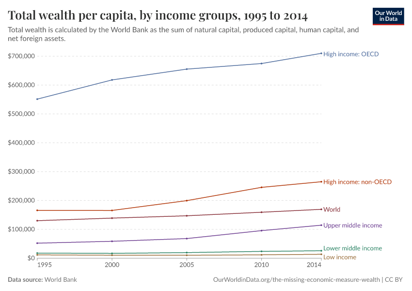 Total wealth per capita, by income groups