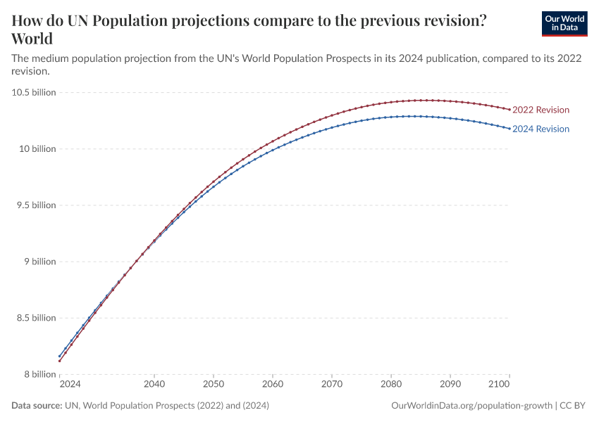 How do UN Population projections compare to the previous revision?