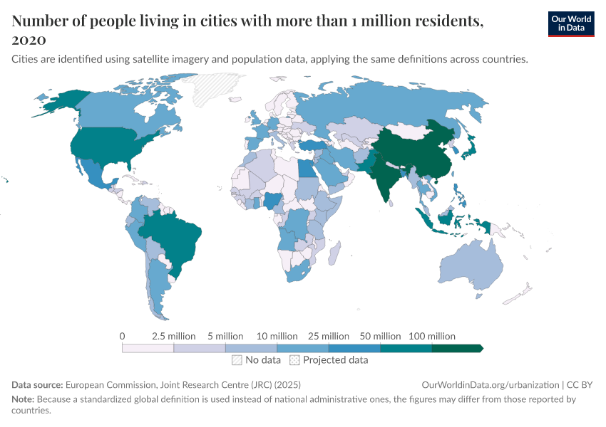 Number of people living in cities with more than 1 million residents