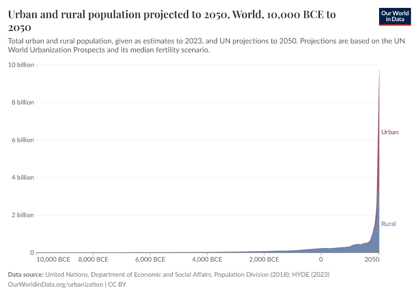 Urban and rural population projected to 2050