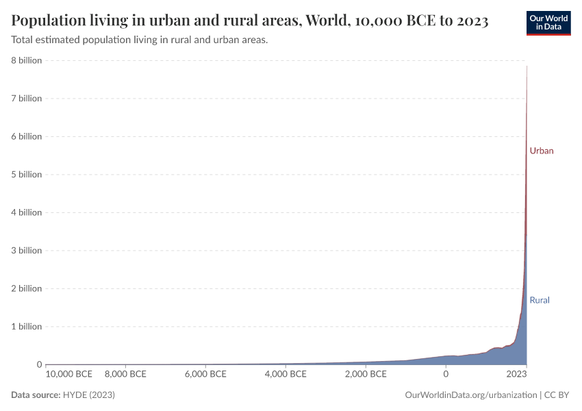 Population living in urban and rural areas