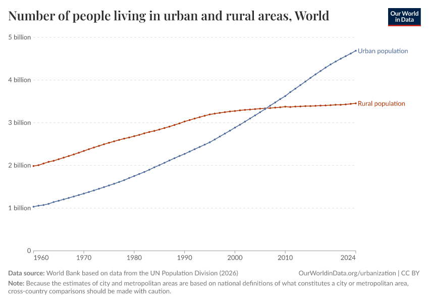 Number of people living in urban and rural areas