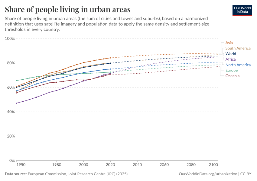 Share of people living in urban areas