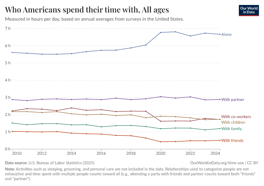 A thumbnail of the "Who Americans spend their time with" chart